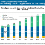 Internet Usage Growth